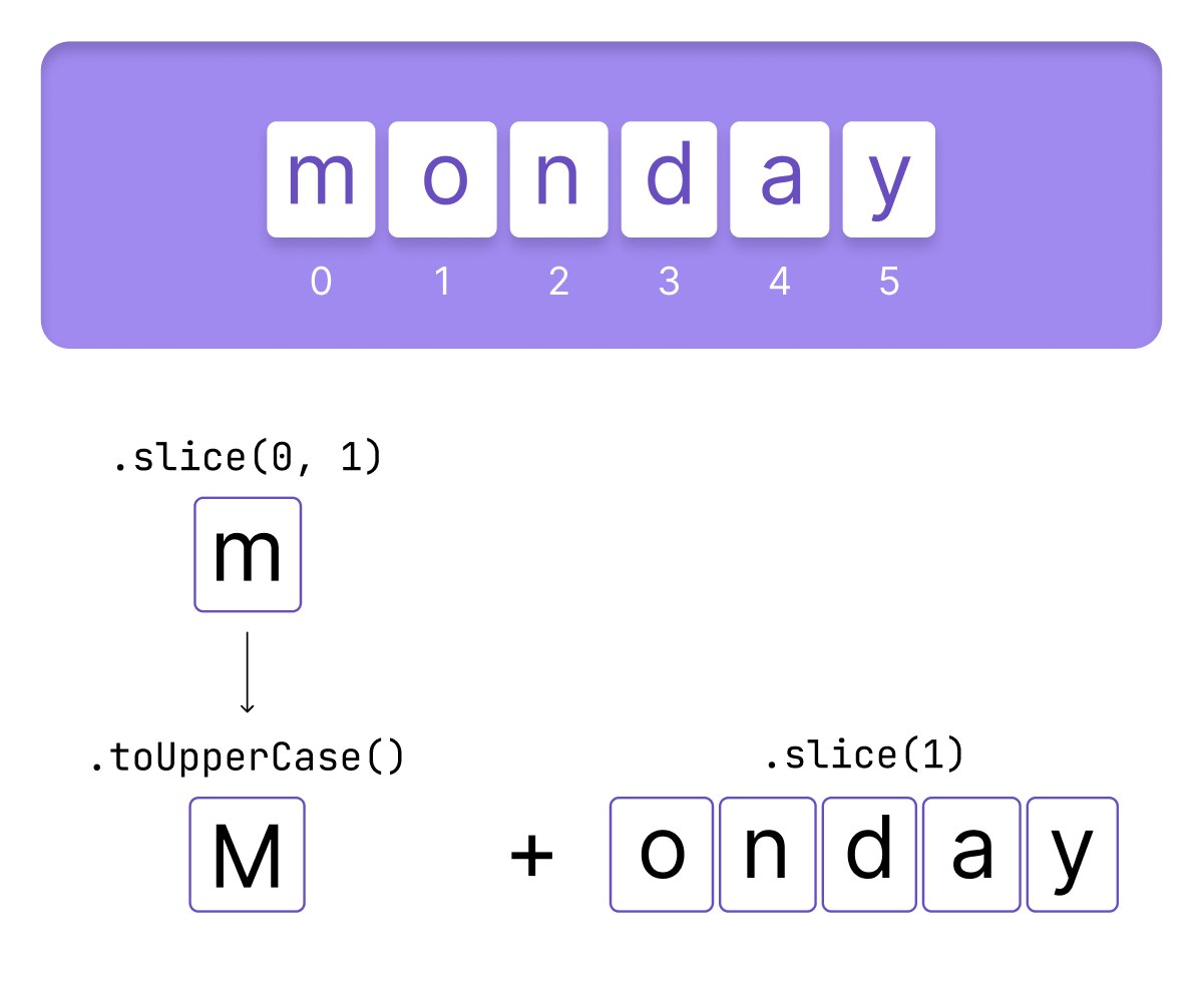 Slice method use with monday