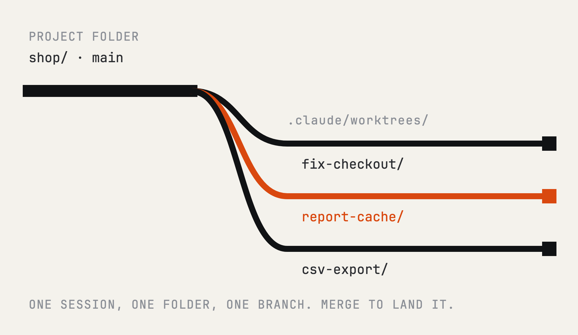 Diagram: project folder, .claude/worktrees, one branch per session