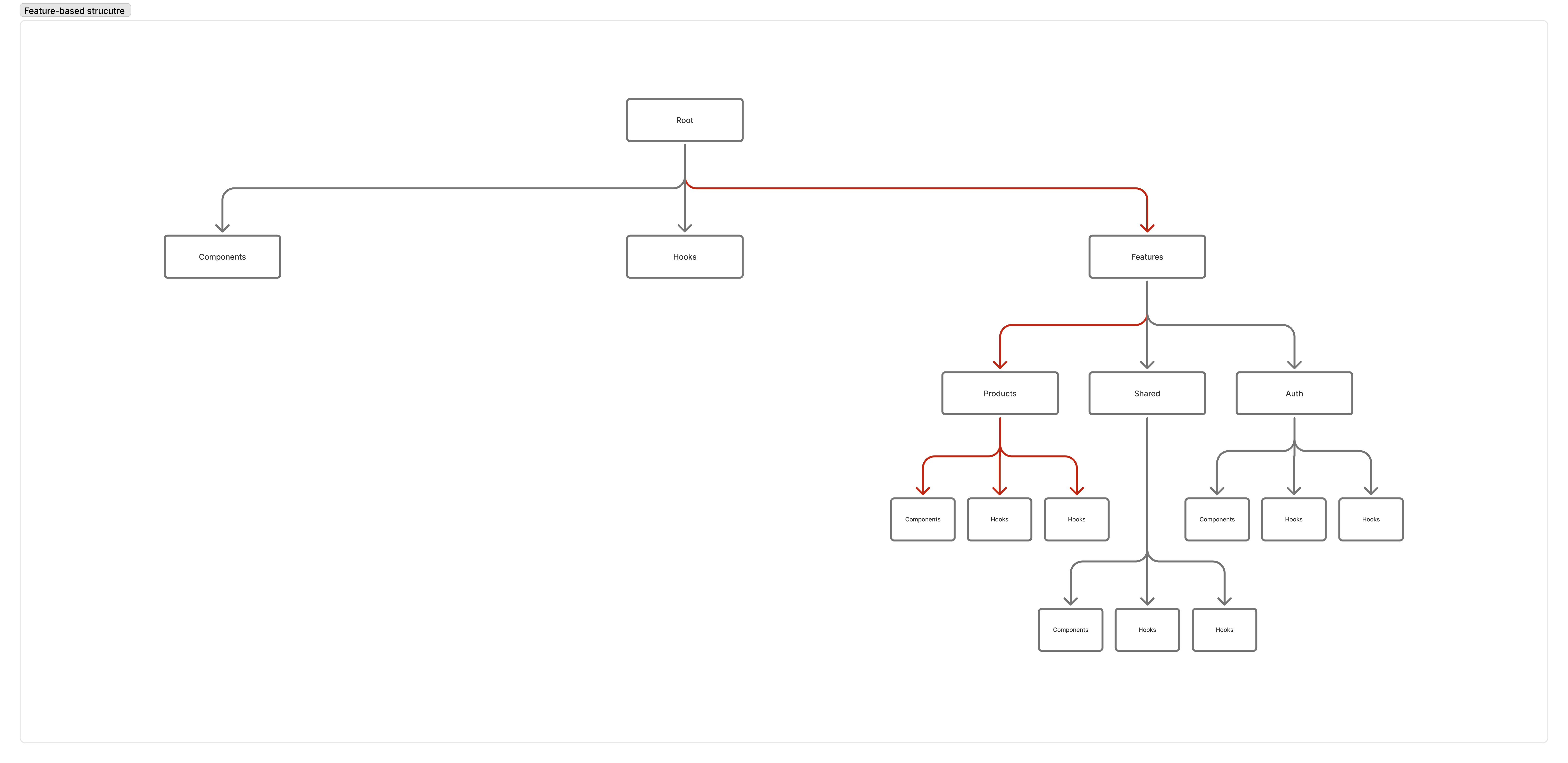 Feature-based Structure