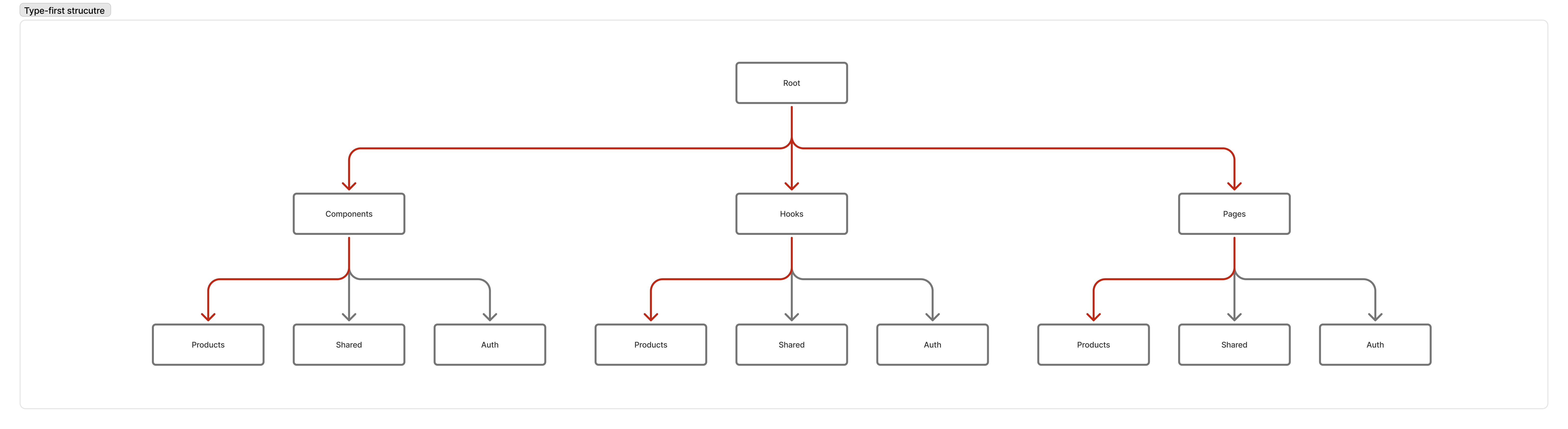 Type-first Structure
